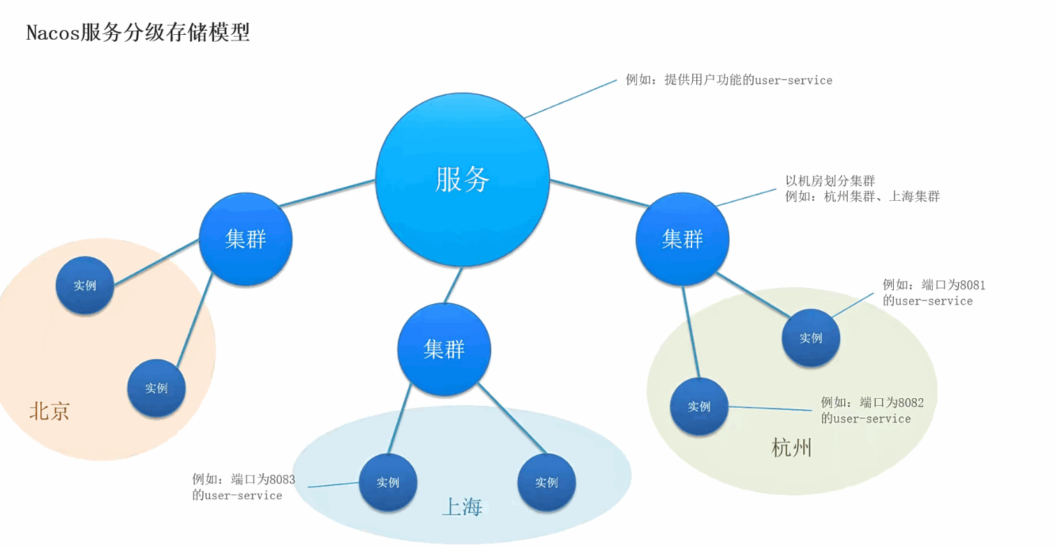 Nacos 分级存储模型.png
