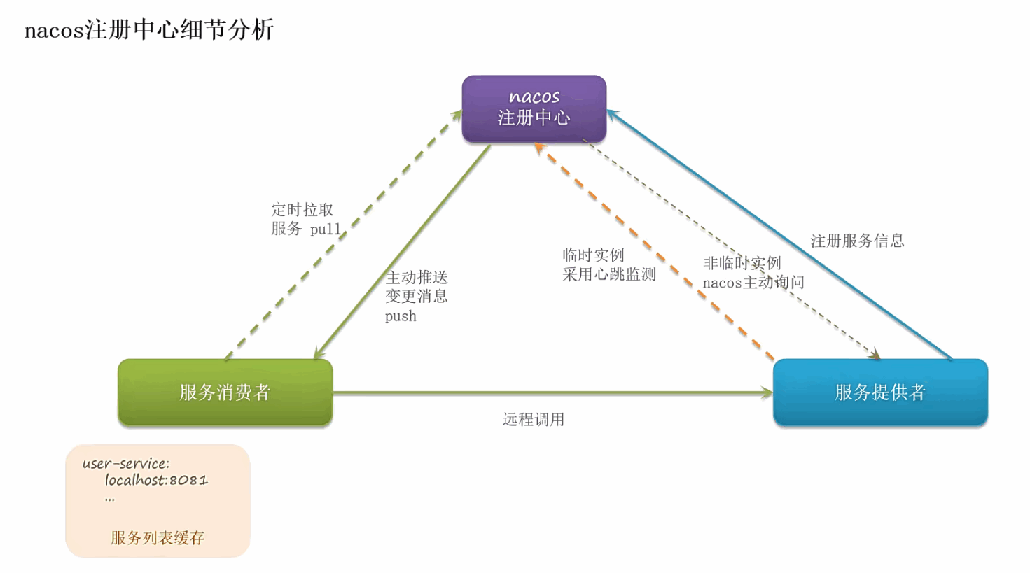 Nacos 细节.png