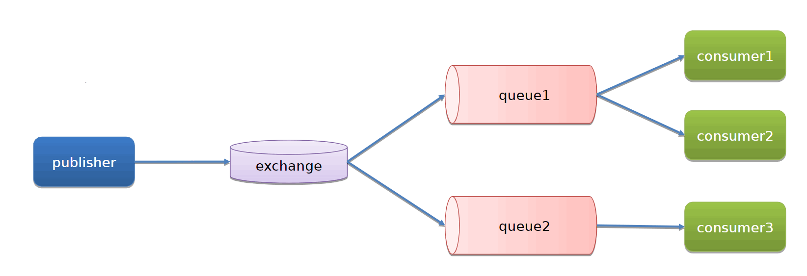 Fanout Exchange.png